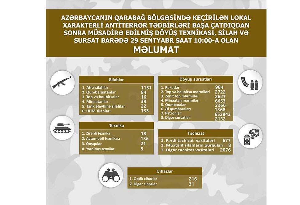 Последние данные о конфискованном в Карабахе оружии