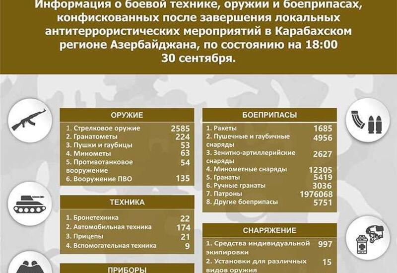 Названо количество оружия, военной техники и боеприпасов, конфискованных в Карабахе
