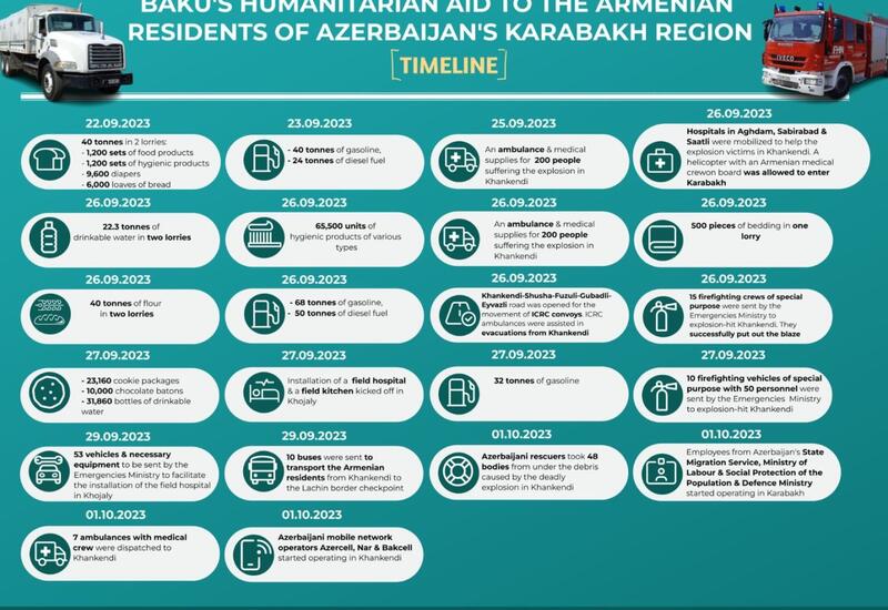 Азербайджан назвал объем гуманитарной помощи армянским жителям Карабаха
