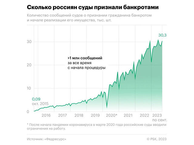 Число граждан-банкротов в России превысило 1 млн