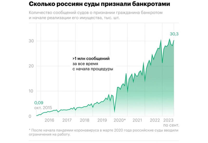 Число граждан-банкротов в России превысило 1 млн