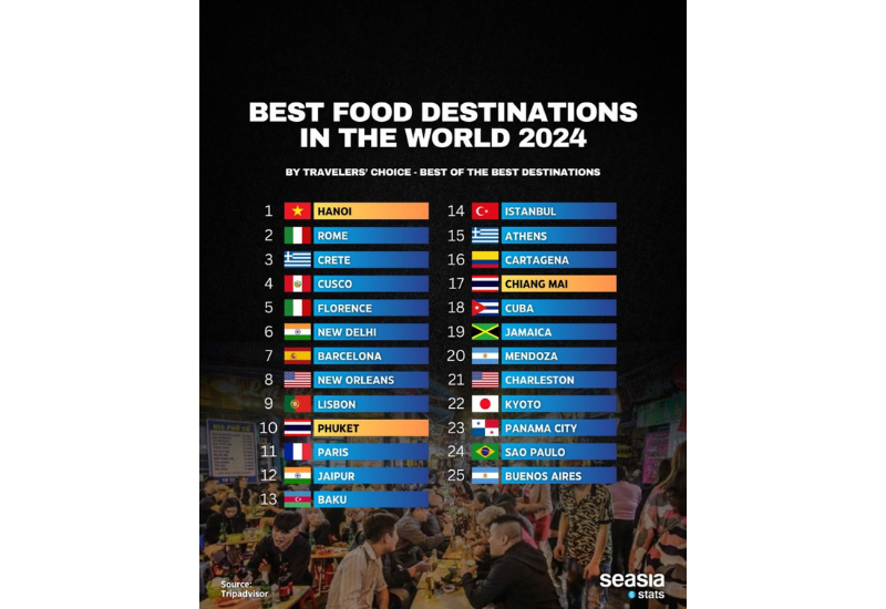 TripAdvisor включил Баку в число лучших кулинарных направлений
