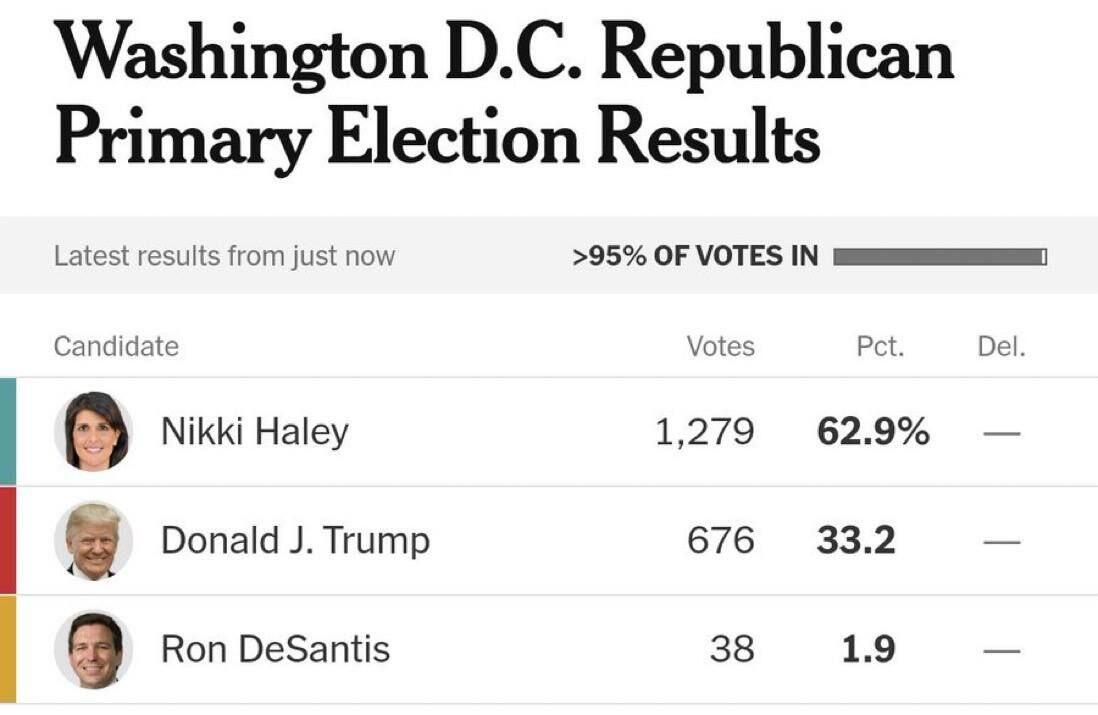Хейли впервые побеждает на праймериз республиканцев в США