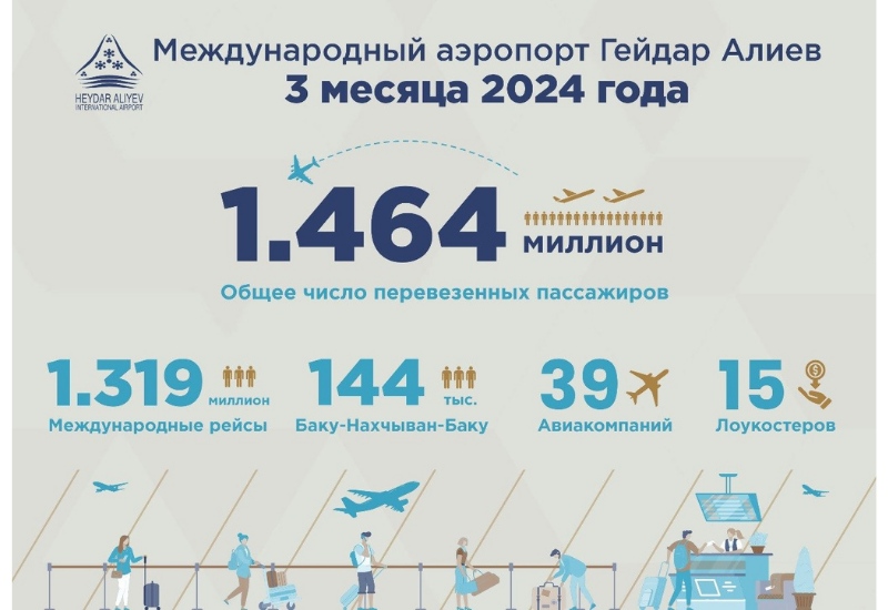 Новые рекорды в Бакинском аэропорту: за 3 месяца 2024 года увеличился объём пассажиропотока