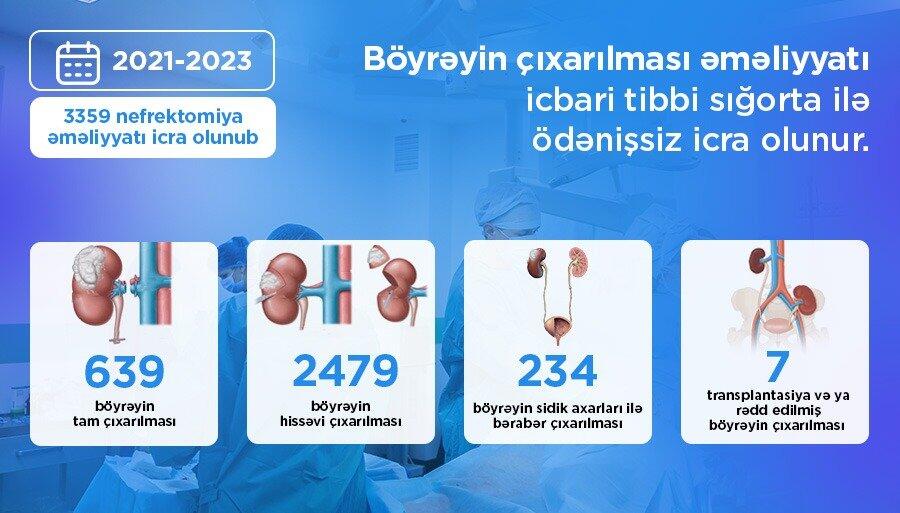 Daha bir əməliyyat icbari tibbi sığorta ilə qarşılanır