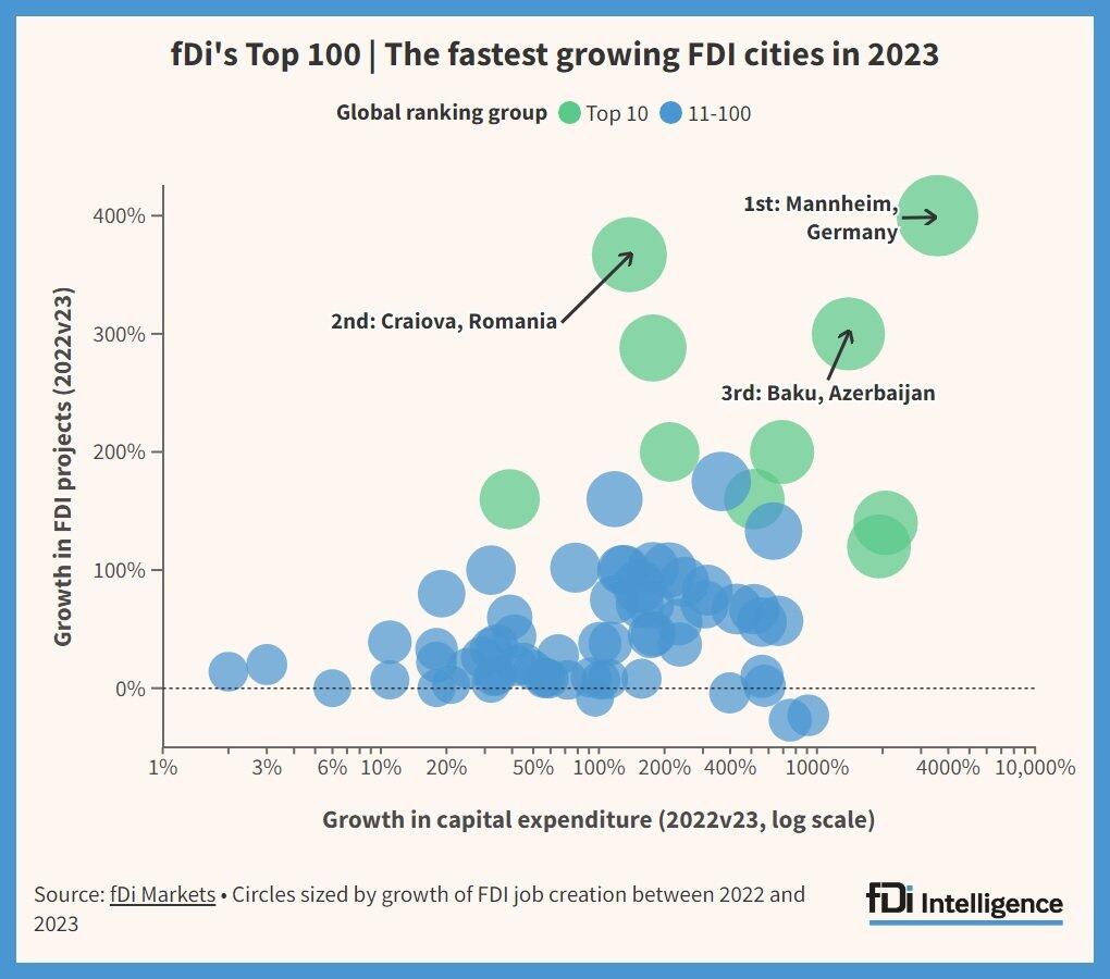 Баку занял 3-е место среди городов с наибольшим объемом прямых иностранных инвестиций в 2023 году