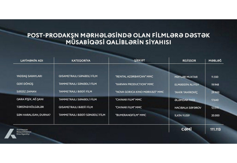 В Азербайджане названы фильмы, которые получат господдержку на постпродакшн