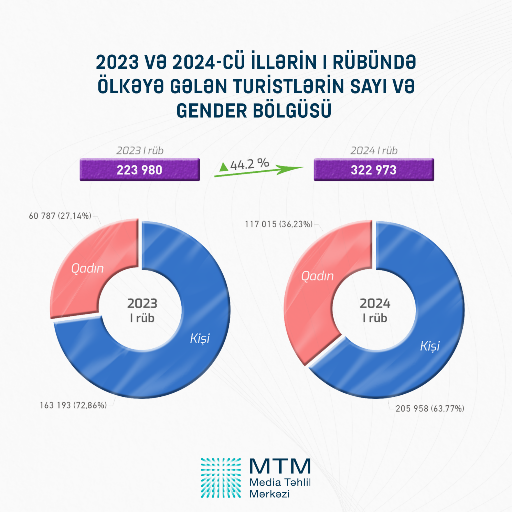 Сколько туристов посетили Азербайджан в I квартале 2024 года?