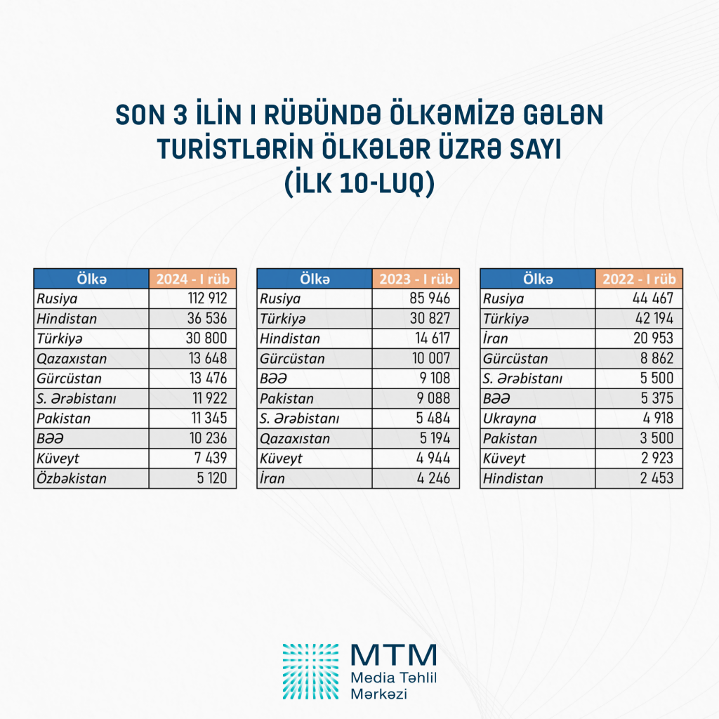 Сколько туристов посетили Азербайджан в I квартале 2024 года?