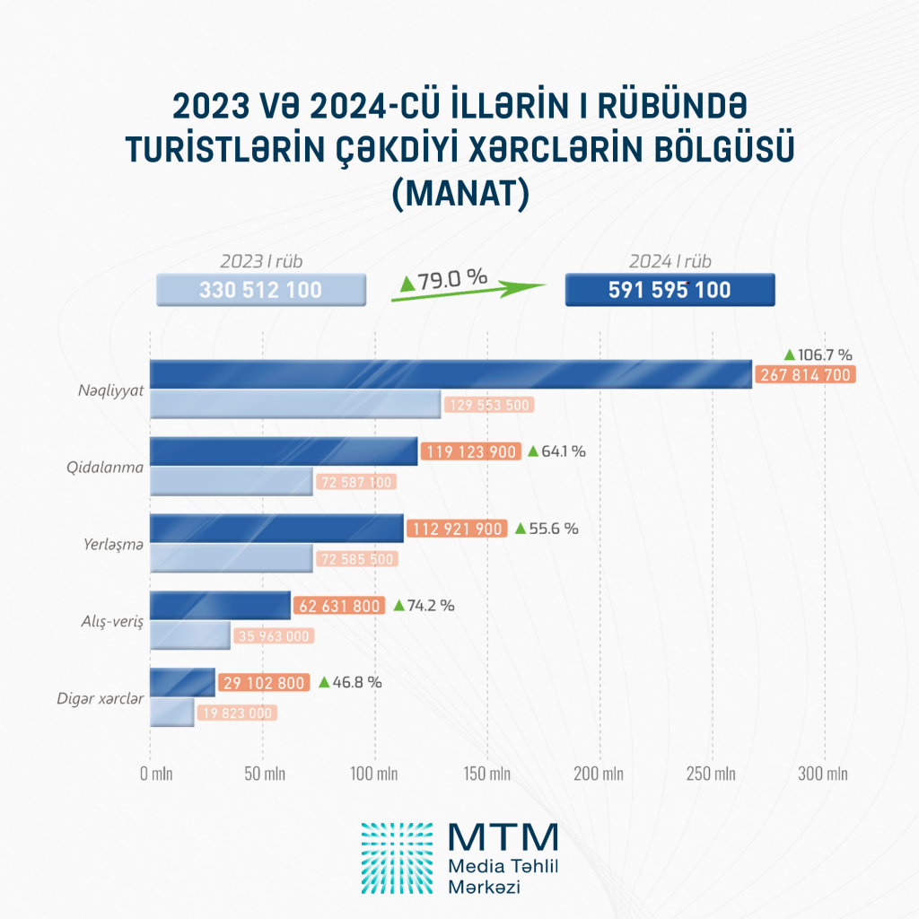 Сколько туристов посетили Азербайджан в I квартале 2024 года?