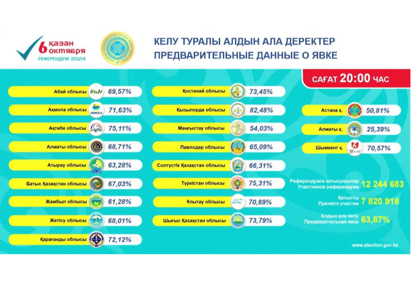 Казахстанцы проголосовали на референдуме о будущем атомной энергетики в стране