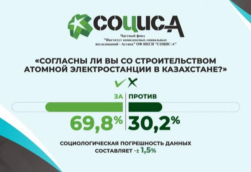 Почти 70% избирателей в Казахстане за строительство АЭС