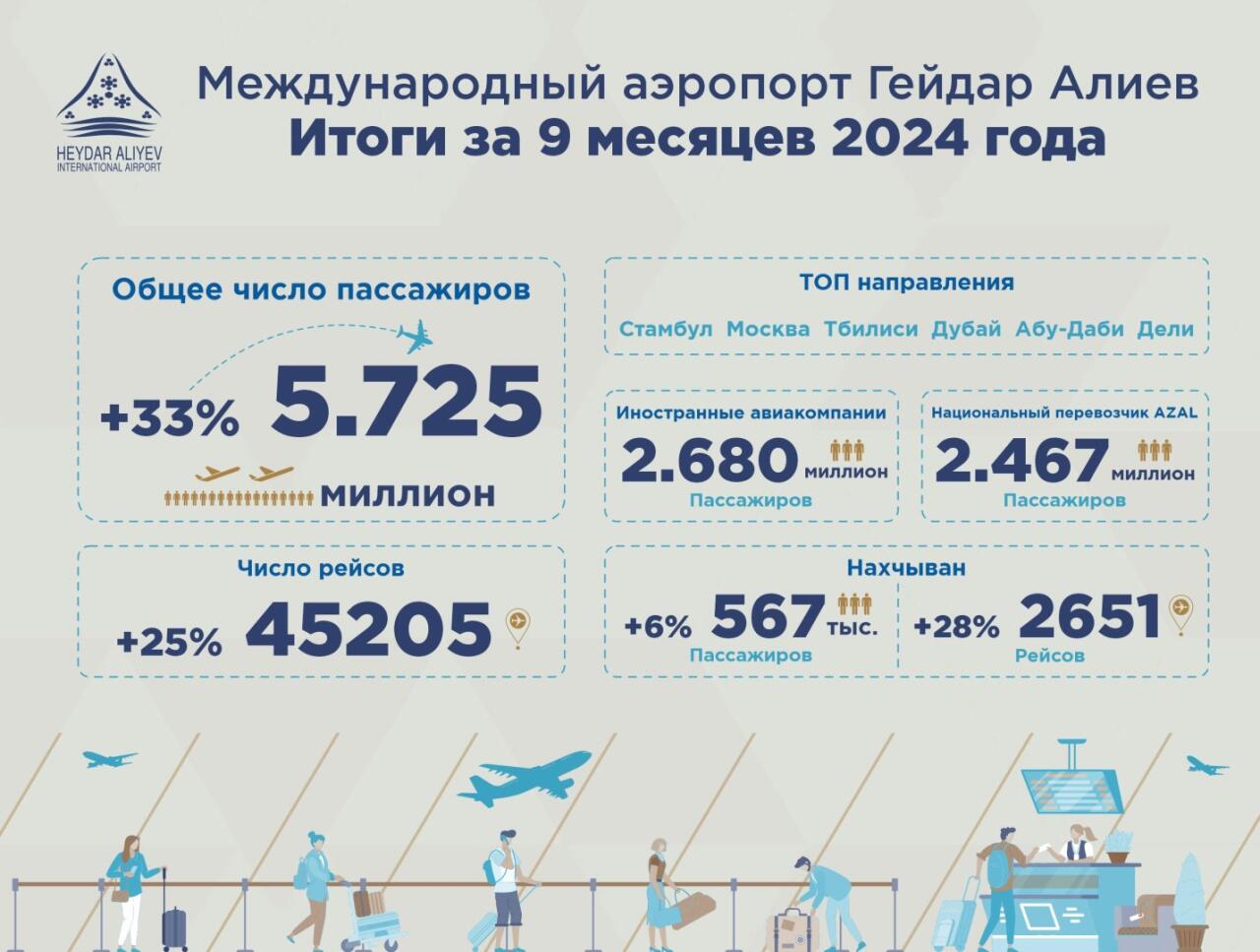 Международный аэропорт Гейдар Алиев показывает рост пассажирооборота