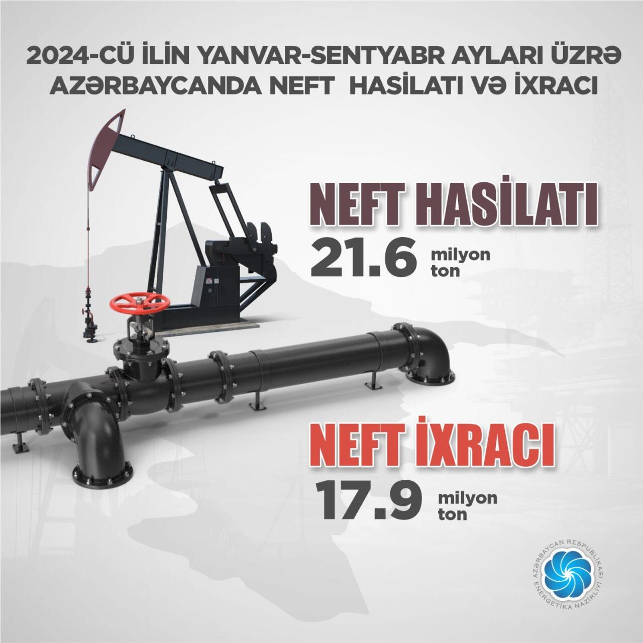 Статистика добычи нефти в Азербайджане за 9 месяцев