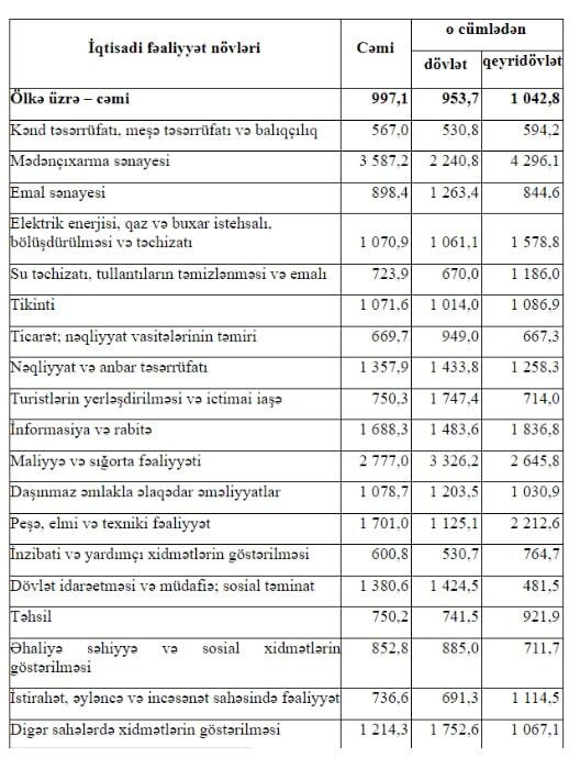 Azərbaycanda ən yüksək maaşlı sahələr