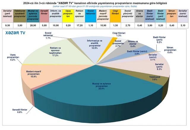 Какие жанры программ наиболее популярны на азербайджанских телеканалах?