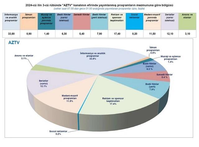 Какие жанры программ наиболее популярны на азербайджанских телеканалах?