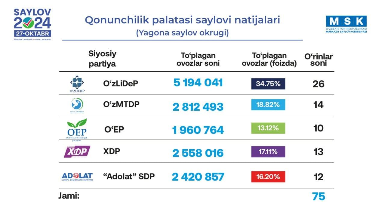 ЦИК Узбекистана о предварительных результатах парламентских выборов