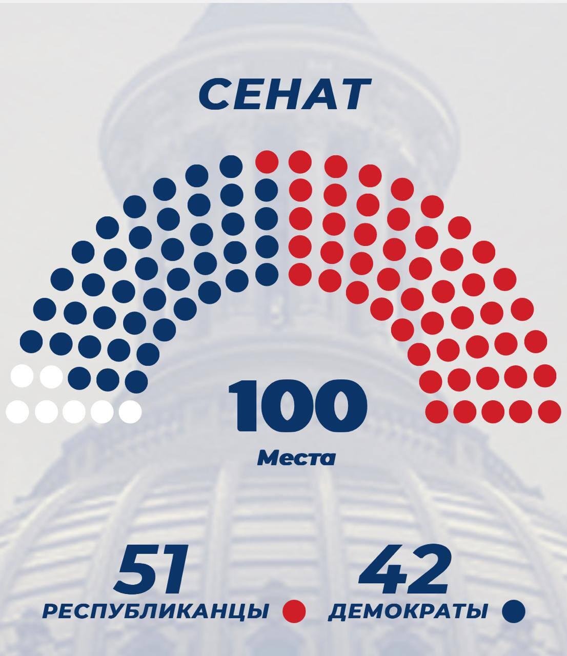 Кто получил большинство в сенате США?