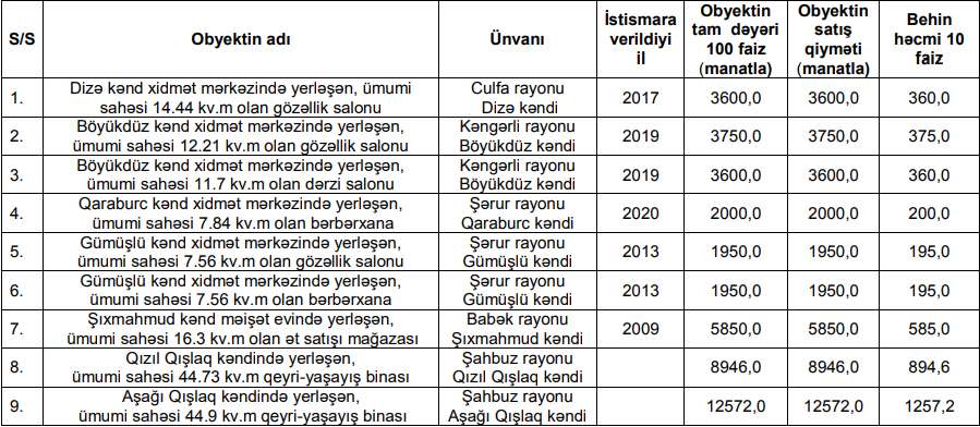 В Нахчыване выставлена на продажу недорогая недвижимость