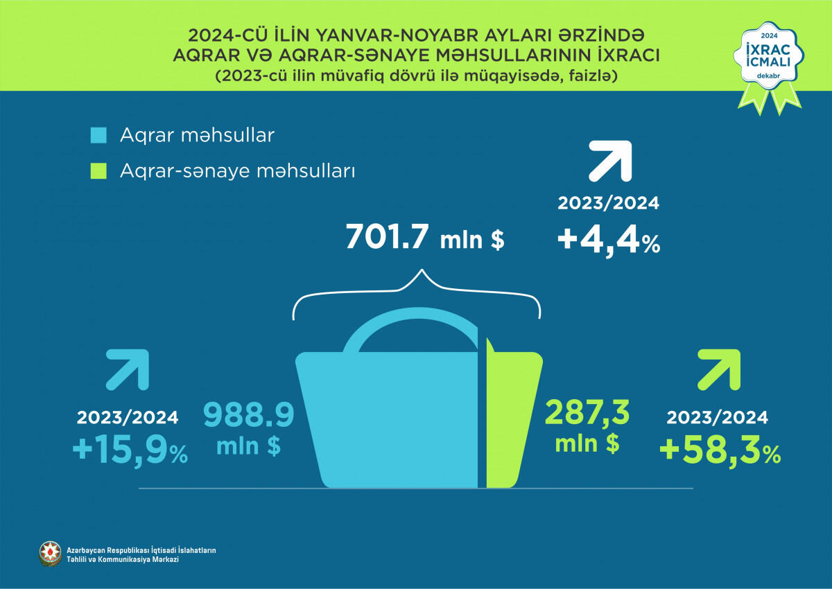 В Азербайджане аграрный и агропромышленный экспорт