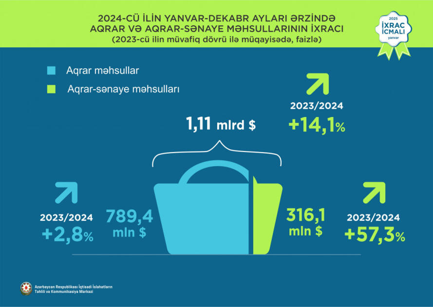 Ненефтегазовый экспорт Азербайджана в 2024 году установил новый рекорд