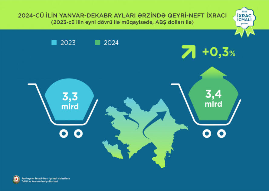 Ненефтегазовый экспорт Азербайджана в 2024 году установил новый рекорд