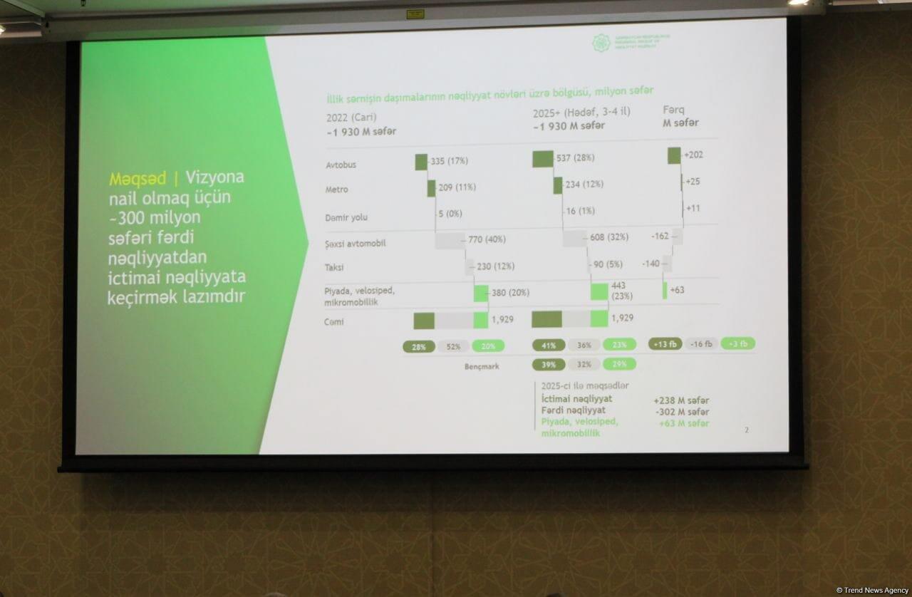В Баку обсудили итоги работы в сфере транспорта в Азербайджане в 2024 году