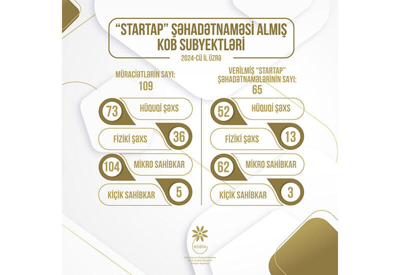 2024-cü ildə 65 KOB subyektinə “Startap” şəhadətnaməsi verilib