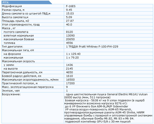 Масса f 16. ТТХ ф16. Самолет f-16 технические характеристики. ТТХ самолета f16. F16 истребитель ТТХ.