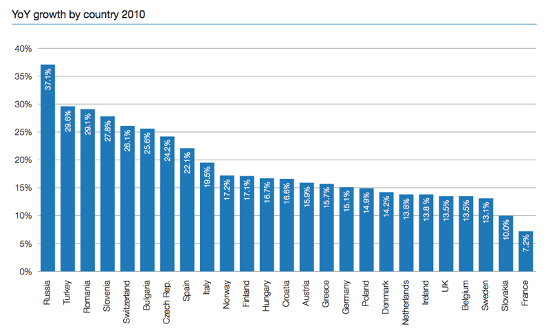 Интернет в 2010 году в россии