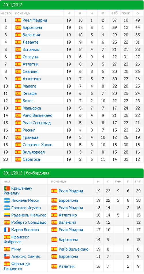 Чемпионат испании по футболу таблица. Реал Мадрид таблица чемпионата Испании. Чемпионат Испании 2011 таблица. Чемпионат Испании таблица бомбардиры. Чемпионат Испании турнирная таблица бомбардиры.