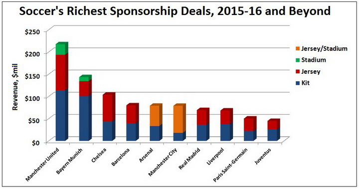 10 клубов, больше всех зарабатывающих на спонсорских контрактах - ФОТО