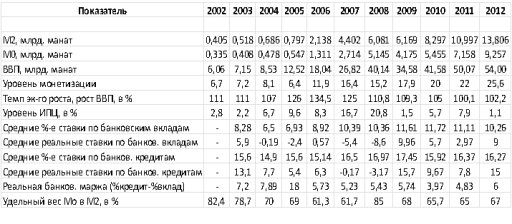 Азербайджан таблица