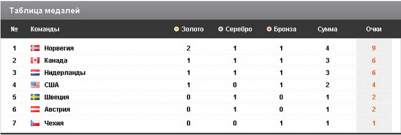 Итоги первого дня Олимпиады-2014: Норвегия стала лидером - ТАБЛИЦА