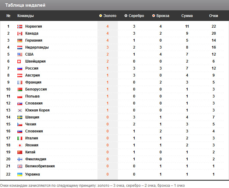 Результаты 4 олимпиады. Итоги Сочи 2014 таблица. Медали олимпиады 2014 таблица. Таблица медалей по командам.. Таблица медалей Олимпийских пеуин.