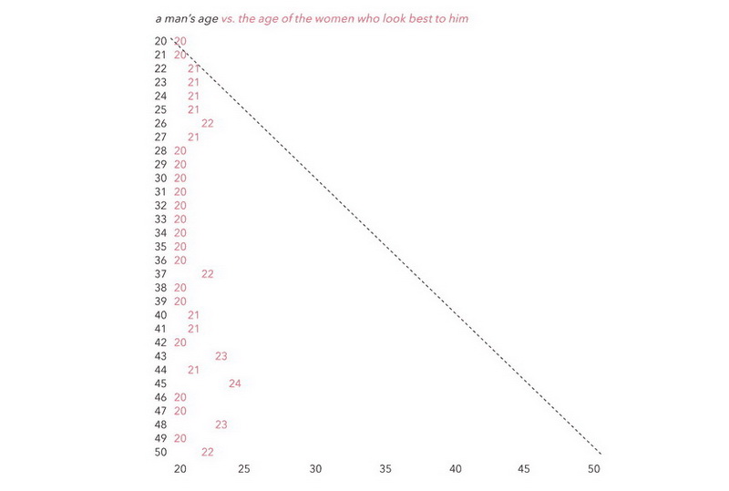 Мужчины всех возрастов предпочитают 20-летних девушек - ФОТО