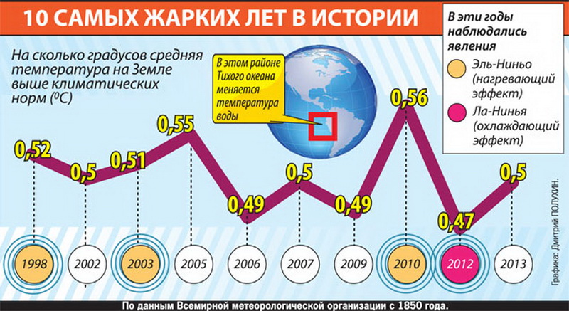 Назови самую жаркую страну. Самые теплые года в истории. Самый жаркий год в истории. Самый жаркий год в истории человечества. Самые тёплые года в истории России.