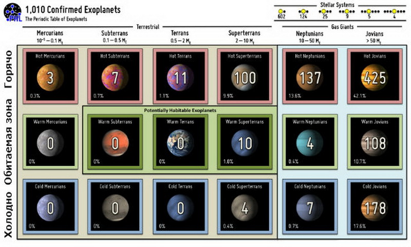 Число открытых экзопланет превысило 1000 - ФОТО
