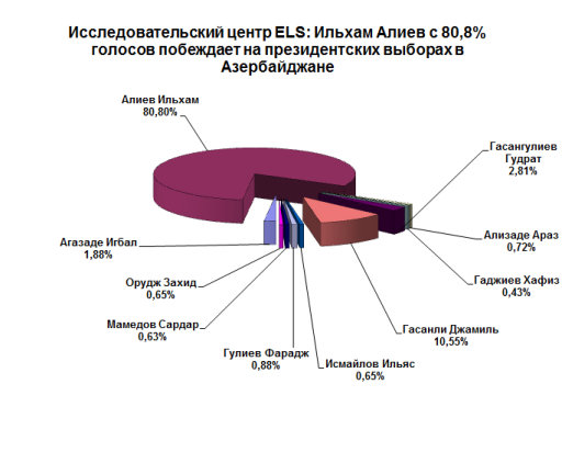 Согласно результатам exit poll, Ильхам Алиев одержал уверенную победу на выборах - ОБНОВЛЕНО - ФОТО
